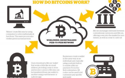 What is Bitcoin and Blockchain and Why is it Important?