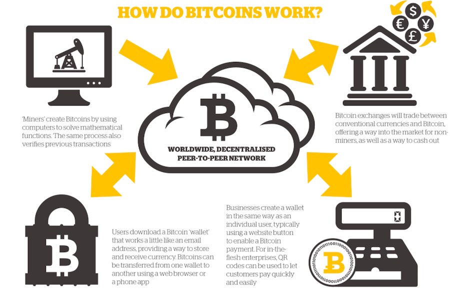 What is Bitcoin and Blockchain and Why is it Important?